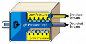 (Top) Gaseous diffusion works to separate a mixture of gases by allowing the mixture to go through a membrane that distinguishes each gas by its relative speed. Courtesy of the Nuclear Regulatory Commission. (Bottom) These gas centrifuges are used in a U.S. enrichment plant. Courtesy of Teledyne Brown Engineering.