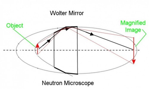 Schematic of a simple Wolter Mirror, in which shallow incidence angles allow redirection of neutron beams. Courtesy of Gizmag.