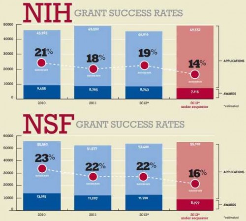 While the number of funding applications is on the rise, the amount of acceptances is decreasing as the sequester reduces money to fund research. Courtesy of Daily Kos.