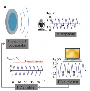 In the Harvard researchers’ experiment, the voltage signal from the audio output of a laptop was fed through a high-voltage amplifier to the ionic speaker. Through its vibrations, the speaker transformed the voltage signal into sound, which was recorded by a microphone. Courtesy of Keplinger et al.