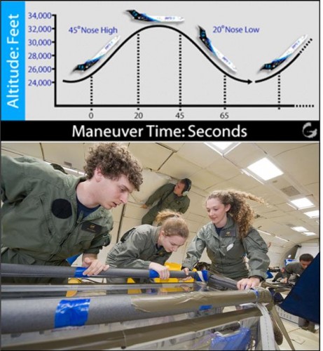 Top: Zero-G Parabolic Flight. Bottom: Members of the Yale Drop Team contribute to the next generation of pace Scsience as they study the Raleigh Taylor Instability in Changing Gravities as part of the RGEFP. Courtesy of NASA.