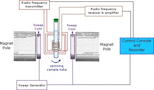 In the Continuous Wave (CW) method, the sample is spun between poles of a powerful magnet. The Antenna coil delivers radio frequency radiation. The receiver coil surrounds the sample, and emission of absorbed energy is monitored. A spectrum is acquired by varying the magnetic field. Courtesy of the Michigan State University Chemistry Department.