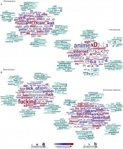 Various words and phrases from Facebook statuses can be used to identify differences between introverts and extroverts, or between neurotic and emotionally stable people. Courtesy of H. Andrew Schwartz.