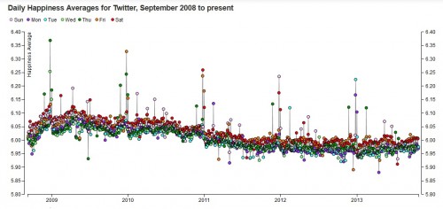The Hedonometer (www.hedonometer.org) graphs changes in average happiness based on key words in tweets. Daily data is available for dates beginning in September 2008 and is continually updated. Courtesy of Peter Sheridan Dodds.