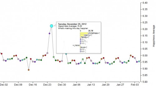 This excerpt from the Hedonometer displays happiness averages from December 2012. The dramatic peak occurring on December 25 can be explained by the linguistic data, which shows peaks in the use of the words “Christmas,” “merry,” and “family” — words with high happiness scores. Courtesy of Peter Sheridan Dodds.