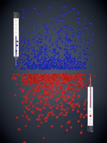 At positive temperatures (shown in blue), there are more low energy particles, whereas at negative temperatures (shown in red) there are more high-energy particles. Courtesy of LMU/MPQ Munich.