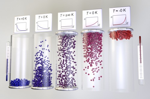 From left to right: At T=0 K, particles are at lowest energy; At T>0 K, most particles are at low energy and some have higher energy; At T=∞, there is an even distribution of particles at every energy level; At T<0 K, there are more particles at a higher energy level and fewer particles at the low energy level; At T= -0 K, all of the particles are at the highest energy level. Courtesy of LMU/MPQ Munich.