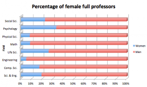 Representation of female full professors across fields. Data courtesy of National Science Foundation, Division of Science Resource Statistics (2006).