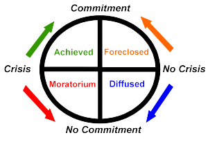 A sketch of the ideas used in Marcia's identity theory. Image courtesy of the Fuller Youth Institute