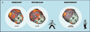 2.Results from a study by Iacoboni et. al showed that Men’s brains were activated when they looked at the words “Democrat” and “Republican” but not “Independent”. The images represent the combined data gathered from several subjects. Image courtesy of the New York Times.