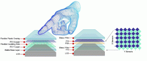 Indium is used as indium tin oxide (ITO) to make touch-sensitive screens. Courtesy of Planet Analog. COURTESY OF PLANET ANALOG.