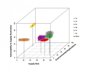 A more comprehensive way to look at criticality of a metal: any metal element can be evaluated in a 3-D “criticality space” that may help predict supply and demand. Courtesy of Barbara Reck. COURTESY OF BARBARA RECK.