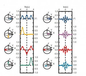 Qubit states are represented by diagrams known as Bloch spheres. The researchers used qubit states prepared in the six cardinal points of the Bloch sphere to create their cat states. Image courtesy of Brian Vlastakis. 