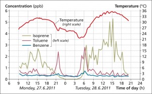 Isoprene is one of the most common BVOCs plants release. It absorbs heat radiating from the Earth and rereleases the heat, elevating temperatures. Image courtesy of Intech Open.