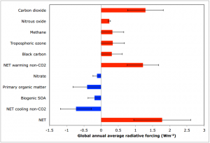 As Earth’s surface lost swaths of forest and desert landscapes grew prominent, the chemical composition of the atmosphere changed. This graphic from Unger’s recent paper illustrates the changing influence of atmospheric chemicals between the Mid-Pliocene and preindustrial periods. (Image courtesy of Nadine Unger.)