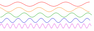 Each wavelength produces a different color. The largest wavelengths are red and the smallest are purple. Image courtesy of Boundless Physics Textbooks.