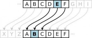 The Caesar Shift Cipher, invented by the Romans, was the first substitution cipher. Each letter in the alphabet was shifted forward a pre-set number of places, with z looping back to a. Image Courtesy of Wikimedia.