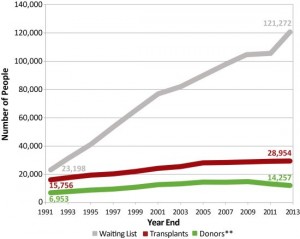 The graph above illustrates the increasing demand for transplant organs