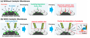 The Pd/PAN membrane interacts with lithium oxides to catalyze their decomposition and allow for greater cyclability. Image courtesy of the American Chemical Society.