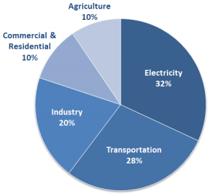 The majority of American CO2 emissions come from cars and household items. Recognizing that human activity is a primary cause in global warming is an important first step in correcting the problem. Image courtesy of the Environmental Protection Agency.