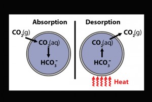 Heat can be used to release captured CO2 for safe storage. Image courtesy of Vericella, J. J. et al, Nature Communications.