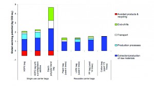 A chart from the UK Environment Agency notes Global Warming Potentials (GWPs) for each alternative, assuming each was reused to outperform a standard HDPE plastic bag occasionally reused. However, environmental impact is not just about GWP, and people need to understand the complexity of factors at play. Image courtesy of Environment Agency.