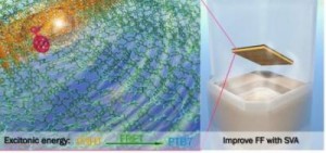 The researchers improved the efficiency of ternary organic solar cells using both Förster resonance energy transfer (FRET) and solvent vapor annealing (SVA). Image courtesy of André Taylor and Tenghooi Goh.