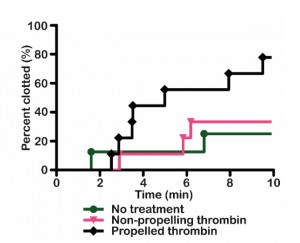 The percentage of mice that showed blood clotting after amputation. Image courtesy of Science Advances.