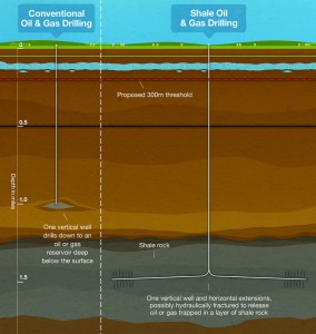 Drilling for unconventional oil and gas requires a vertical well up to two miles deep followed by additional horizontal extensions created by fracking (right). Conventional wells are often shallower and consist of a single vertical bore (left). (Image by UK Department of Energy and Climate Change)