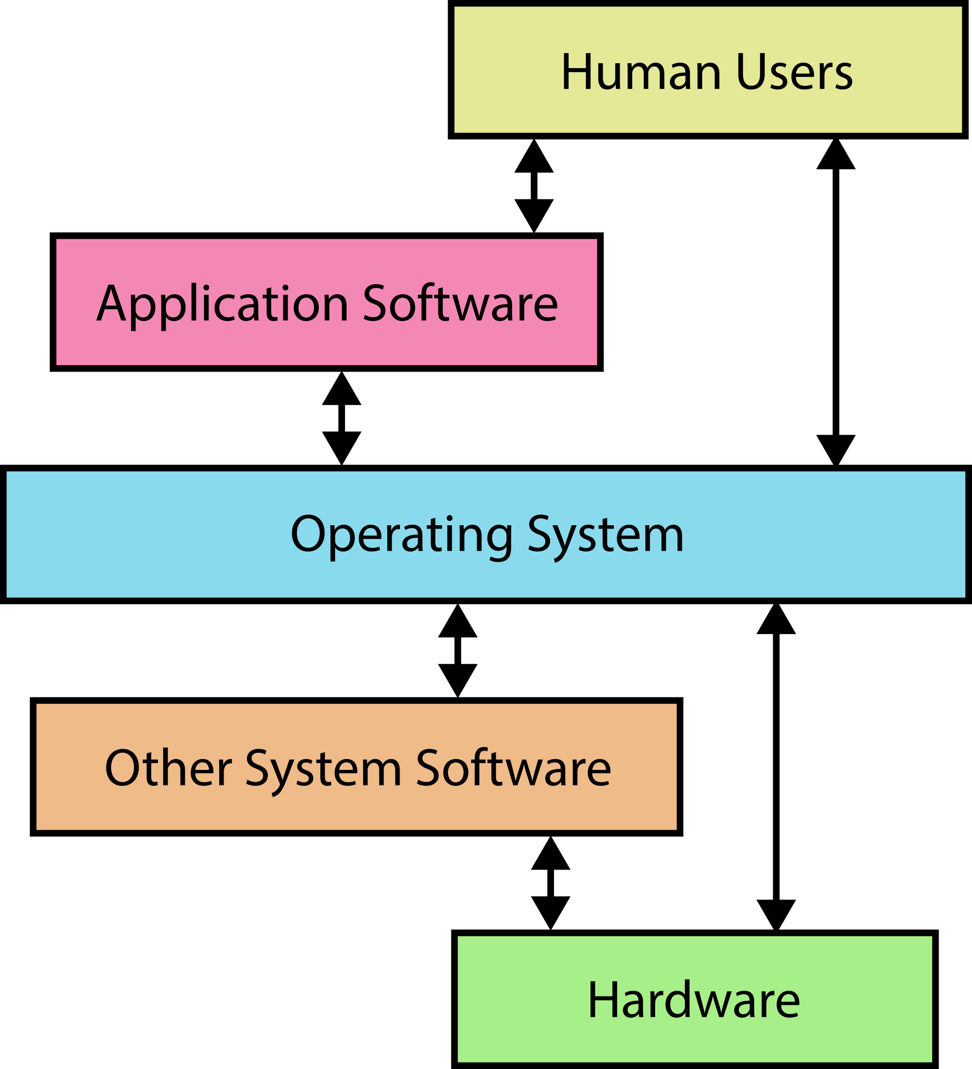 Function operate