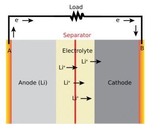 A diagram of a typical lithium ion battery, which consists of an anode, a separator, a cathode, and an electrolyte. When the battery overheats, the separator becomes damaged, causing an internal short-circuiting.