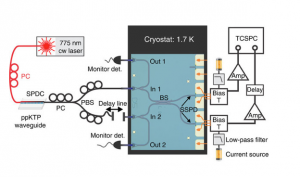 The inner schematics of the quantum information chip provide the map for guiding individual photons to the appropriate locations. Without the crucial pathways created by waveguides, there would not be any effective transmission of information. Image courtesy of Hong Tang