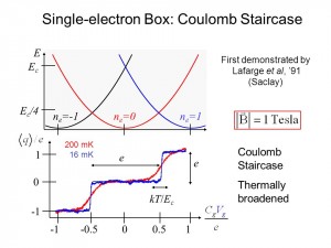 The discreteness of charge, in the absence of quantum fluctuations, was measured to depend on temperature. Electric charge is more discrete at lower temperatures (blue line) than at higher temperatures (red line). Image courtesy of Leonid Glazman. 