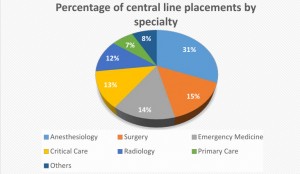 A pie chart indicating the percentage of central line placements by medical specialty. Central line insertion is a technique carried out by a wide range of specialists with different levels of expertise and comfort levels. Image courtesy of Brandon Hudik and Andres Ornelas Vargas. 