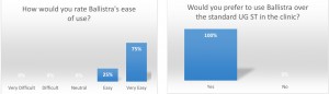 Survey results of surgery residents who used the Ballistra Guidewire Advancer, indicating satisfaction with the device. On average, Ballistra saves physicians 9.4 seconds to achieve guide-wire insertion, which greatly reduces the margin for error in the procedure. Image courtesy of Brandon Hudik and Andres Ornelas Vargas. 