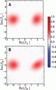 An experimental read-out for each cavity, determined by a complex mathematical construction known as the Wigner tomography. Entanglement earns its name: the states of the two cavities correspond almost perfectly. Courtesy of Yvonne Gao.